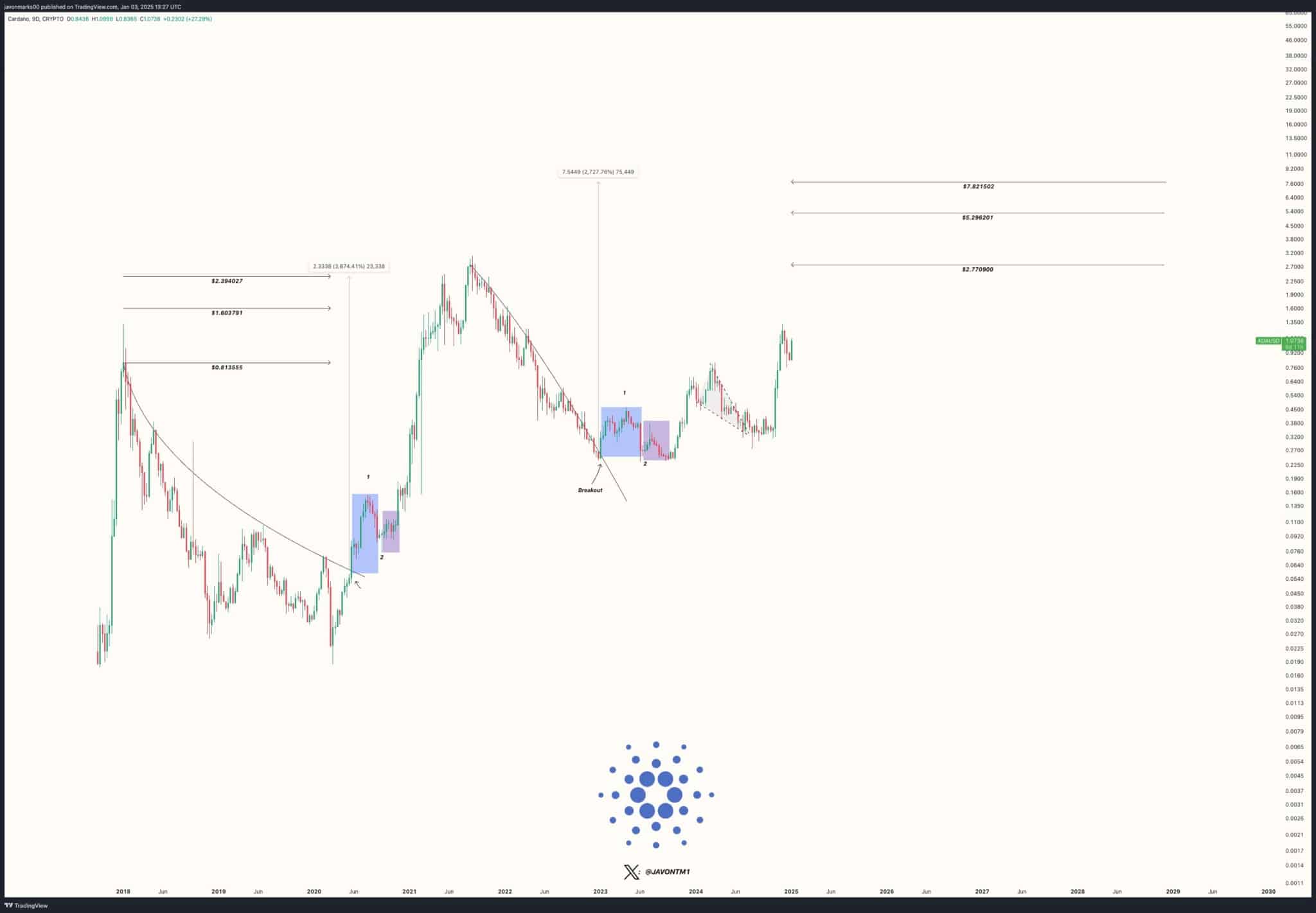 Solana ⁣và Cardano: Liệu Họ Có Đang Chuẩn Bị Cho‍ Một Đợt ⁣Tăng Giá Khổng Lồ?