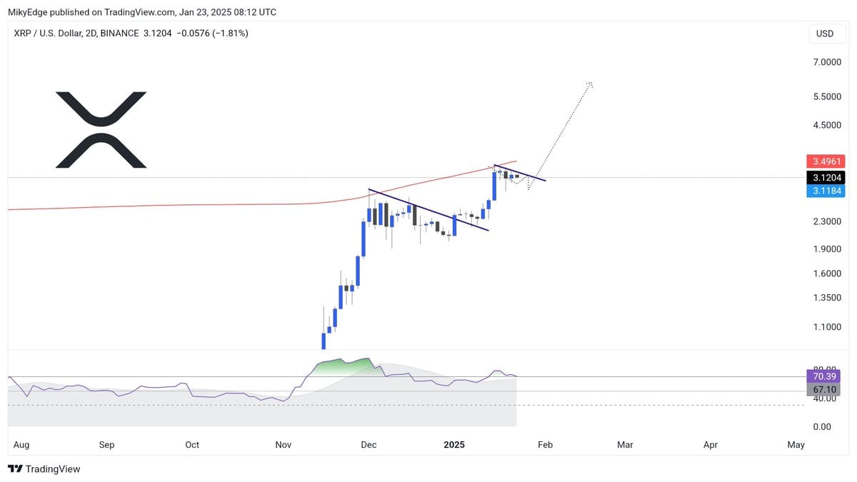 Ripple’s XRP Eyes $10 Amid Bullish ⁣Signals