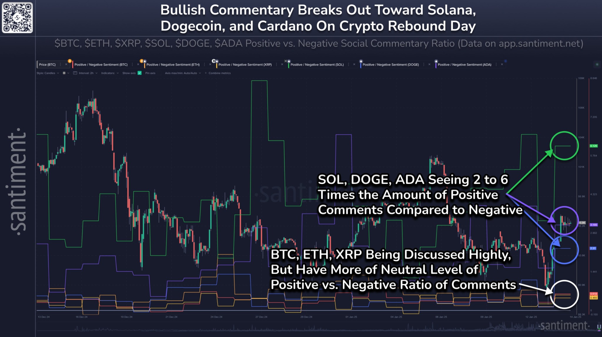 Nhà đầu tư thể hiện sự ⁤lạc quan⁣ đối ⁢với Solana, Cardano và Dogecoin: Báo cáo Santiment