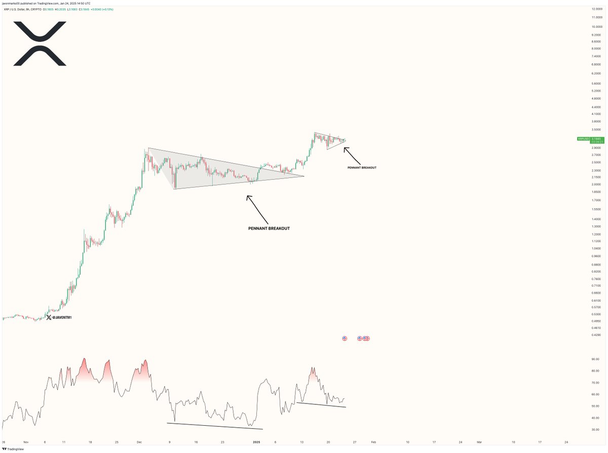 Ripple’s XRP Eyes $10 Amid Bullish Signals