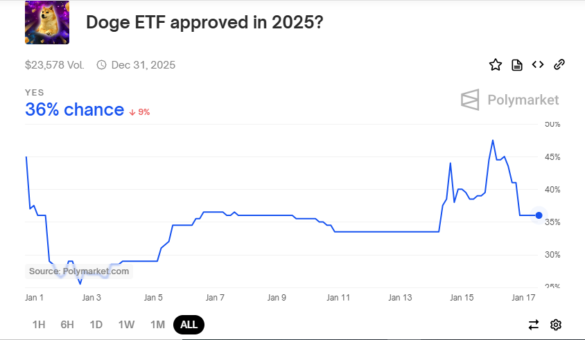 Is a Dogecoin​ ETF on⁣ the Horizon? Price Projections Spark Buzz