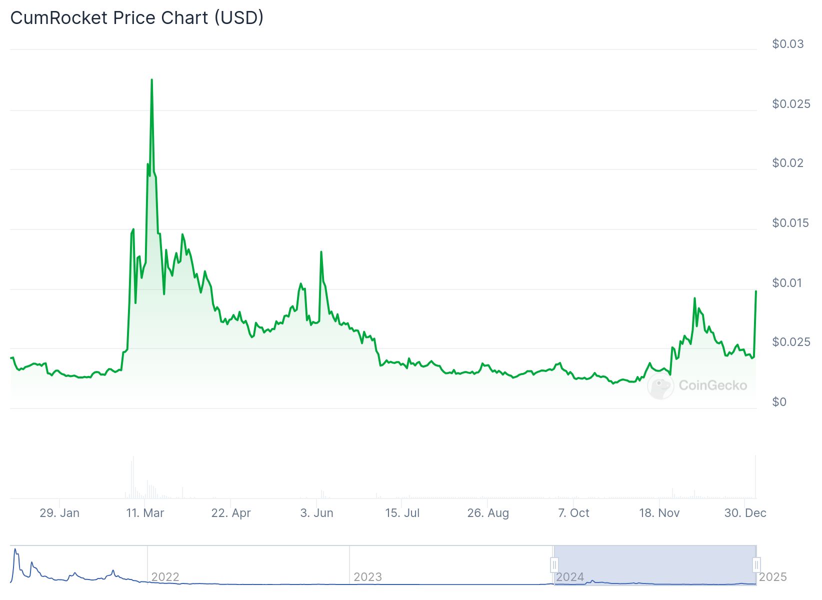 Elon Musk Sparks Massive Surge in Meme Coins: What Happened? = Cafe Coin