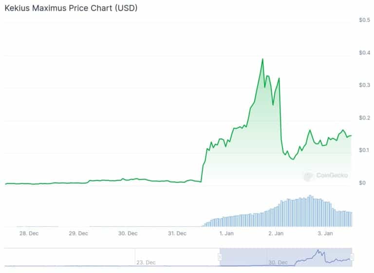 Elon Musk Sparks Massive Surge in Meme ⁢Coins: What ​Happened?‌ = Cafe Coin