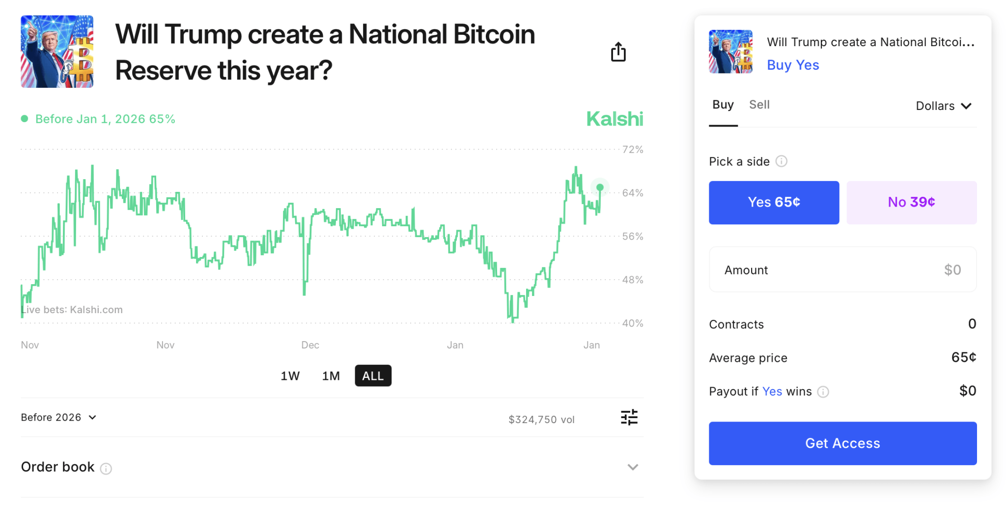 Polymarket Bets Big on Bitcoin ‌Reserve: 64% Chance ​for ⁤U.S.‍ by 2025 