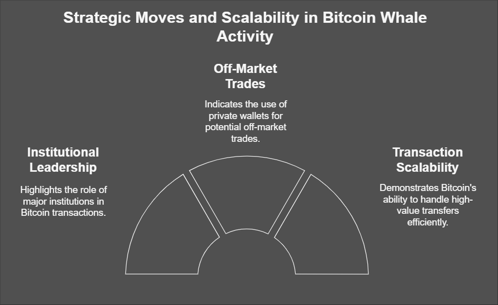 Top 10⁣ Whale Moves in 24 Hours: Do $1B‌ Transfers in Bitcoin ⁣and Ethereum Signal Big Crypto Plays