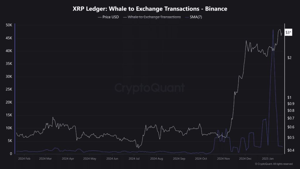 XRP ⁤Whales Flood​ Binance: Market Moves or Profit-Taking?