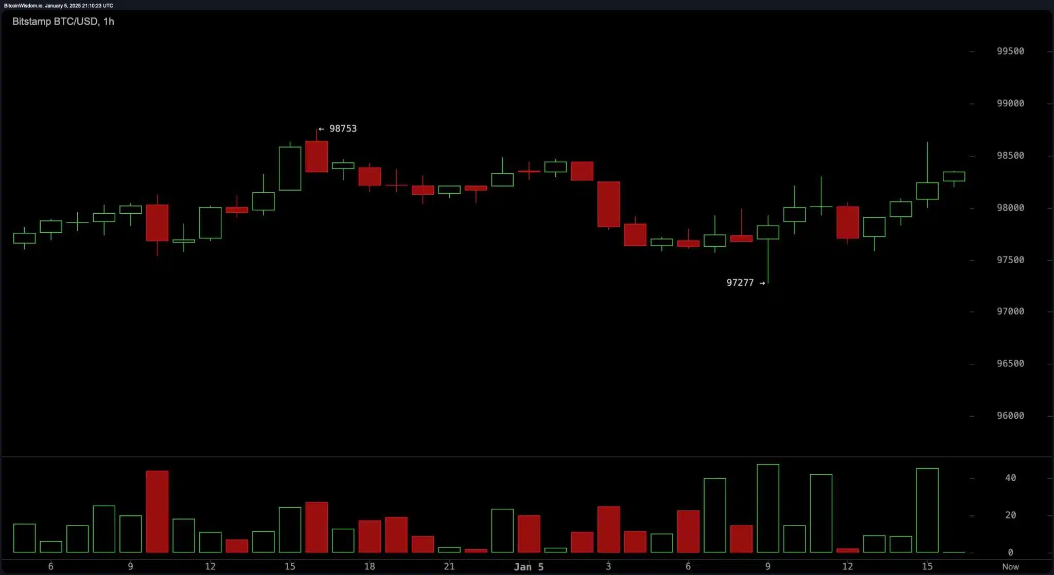 Bitcoin Chart