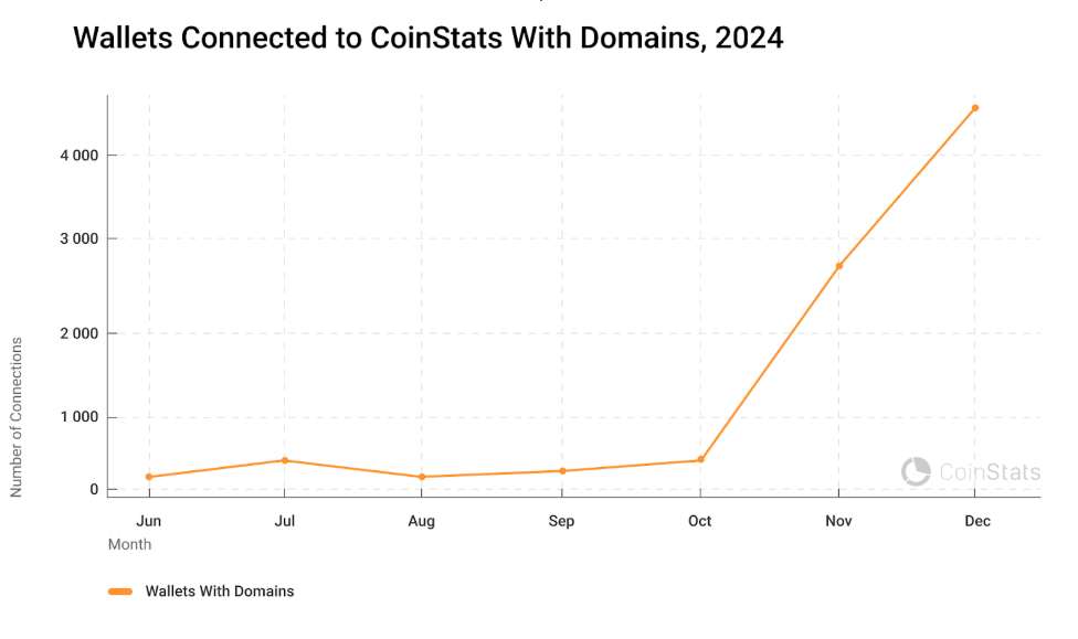 CoinStats Partners with SPACE ID as Web3 Domain Name Usage Skyrockets