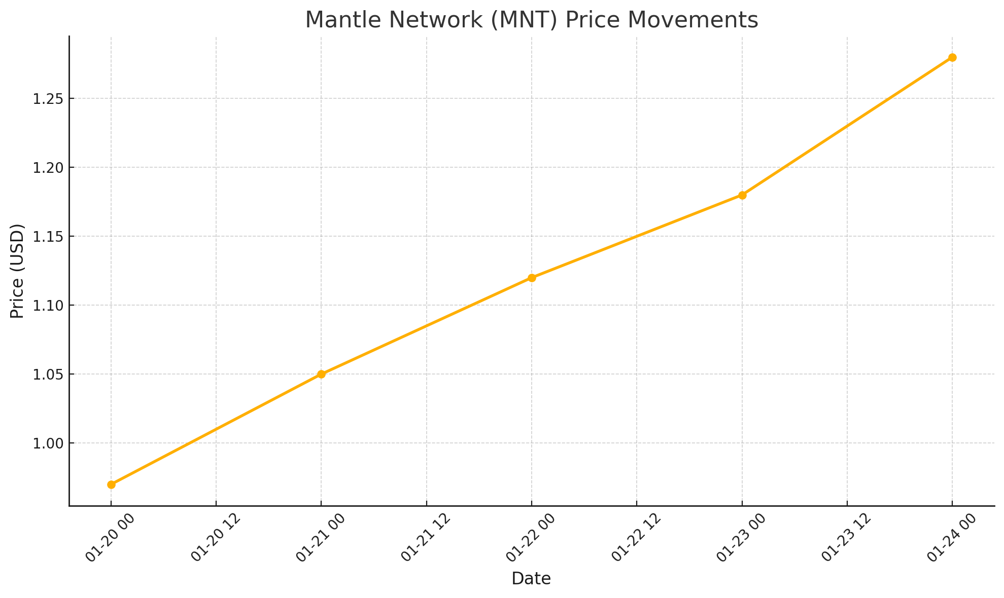 Mantle ​Network’s MNT: The Token Turning Heads with a 17% Surge and Game-Changing Ecosystem Plans