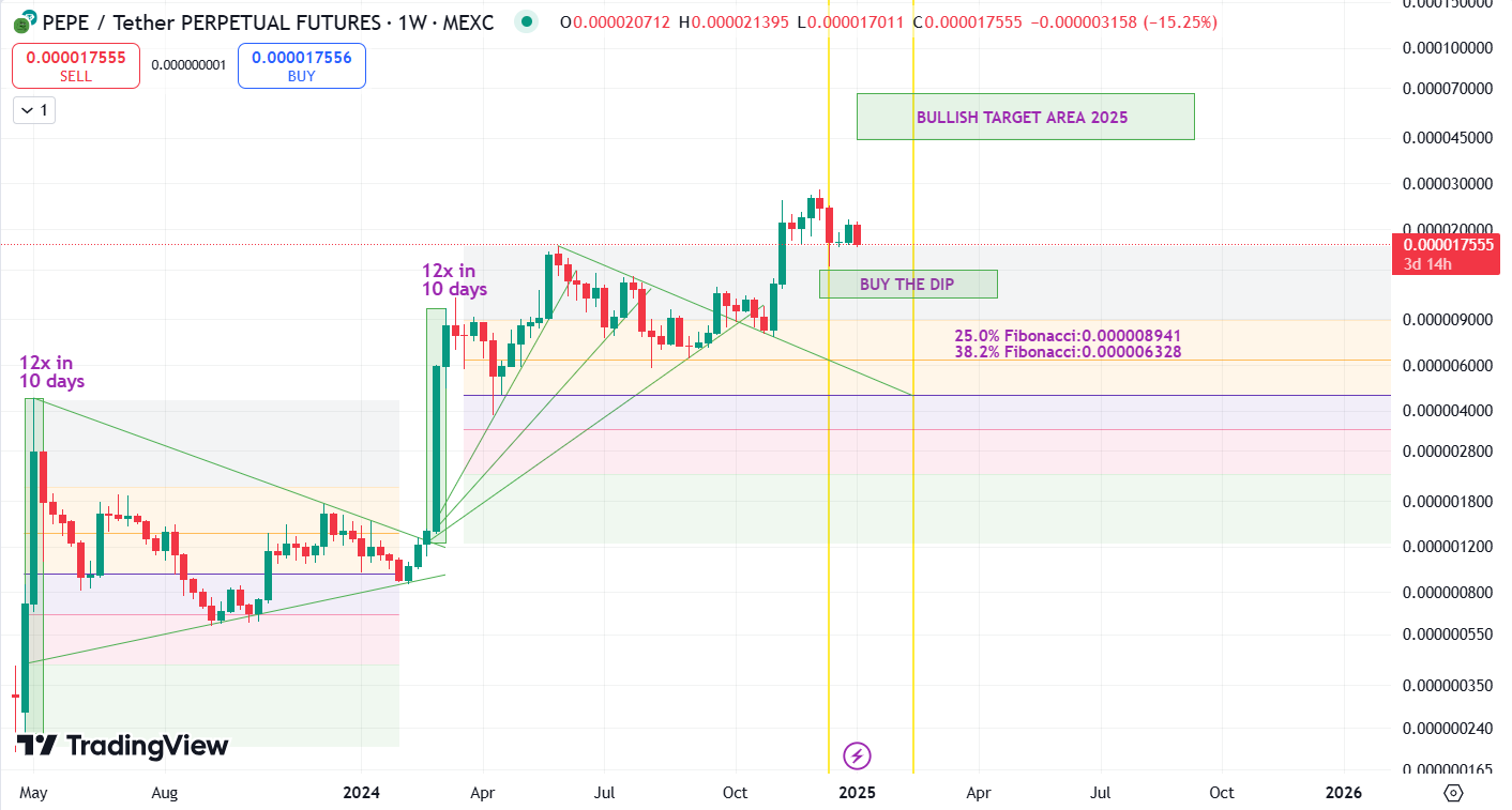 Is PEPE Memecoin Set for a Major Rally? Key Indicators to Watch Now