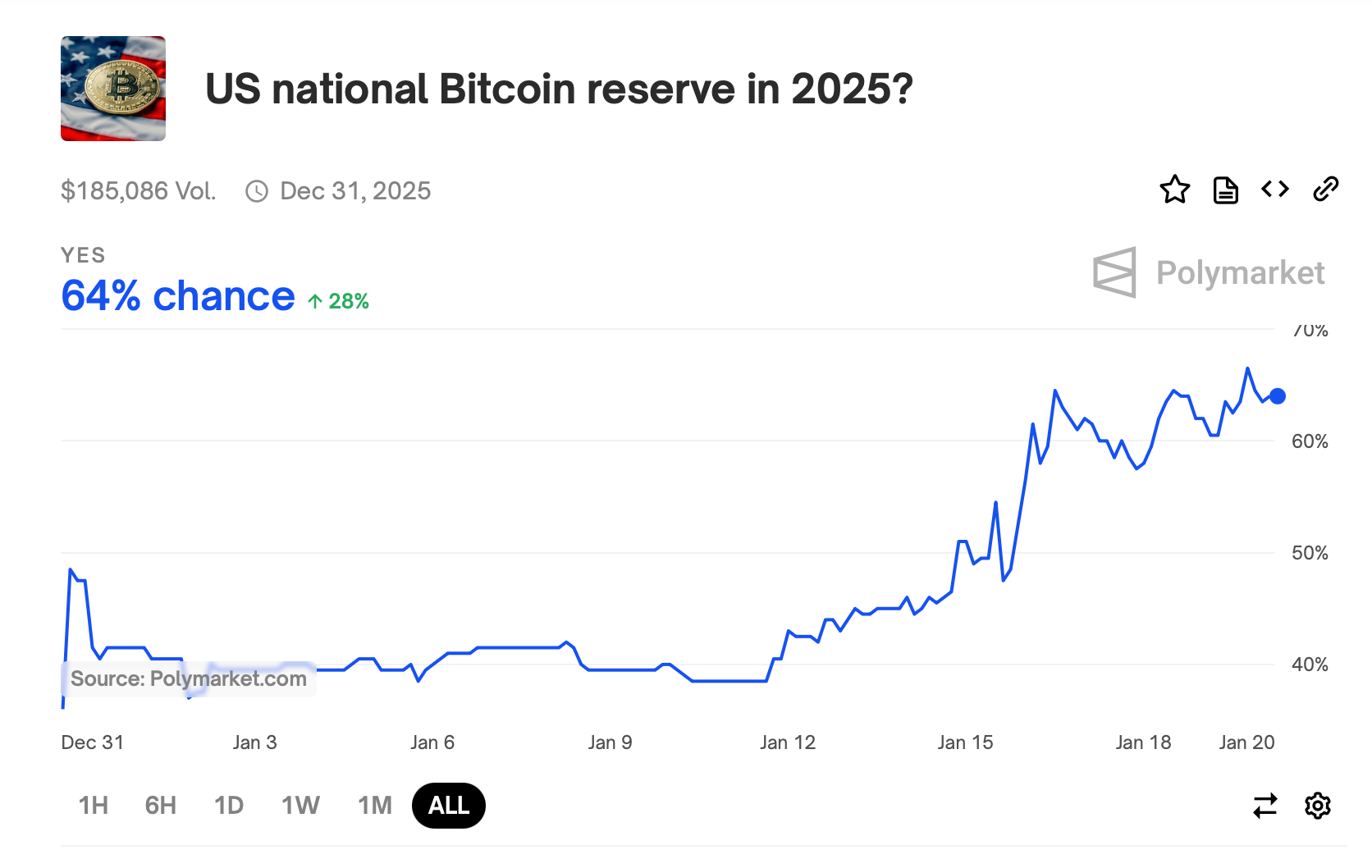 Polymarket Bets Big on Bitcoin Reserve: 64% Chance for U.S. by 2025 