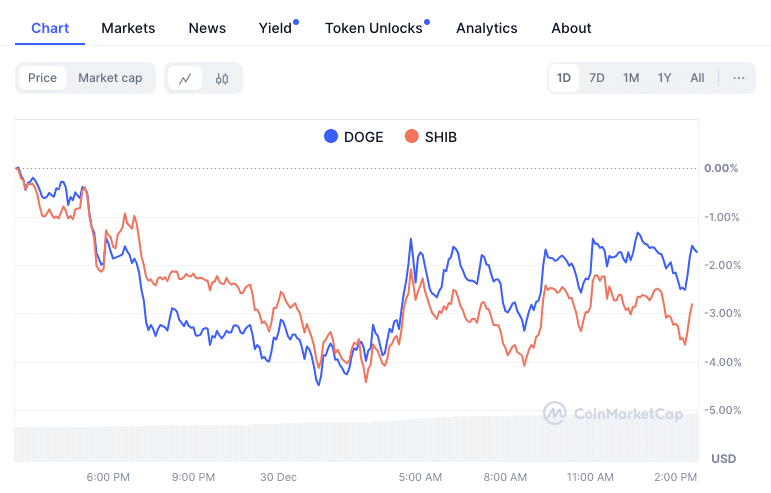 Shiba Inu Set to Follow Dogecoin’s Footsteps: A Potential 85% Surge?