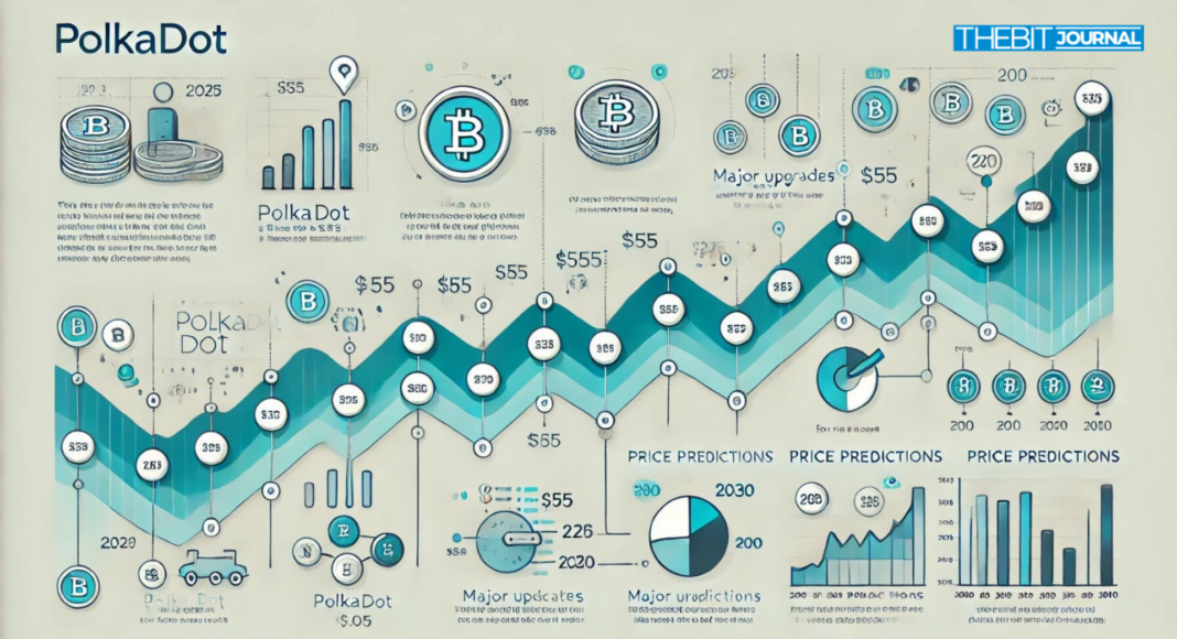 Is Polkadot Ready for a Major Comeback? Price Forecasts for 2025, 2028, and 2030 – The Bit Journal