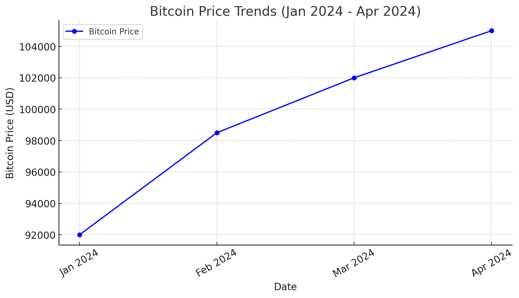 Dự đoán giá Bitcoin