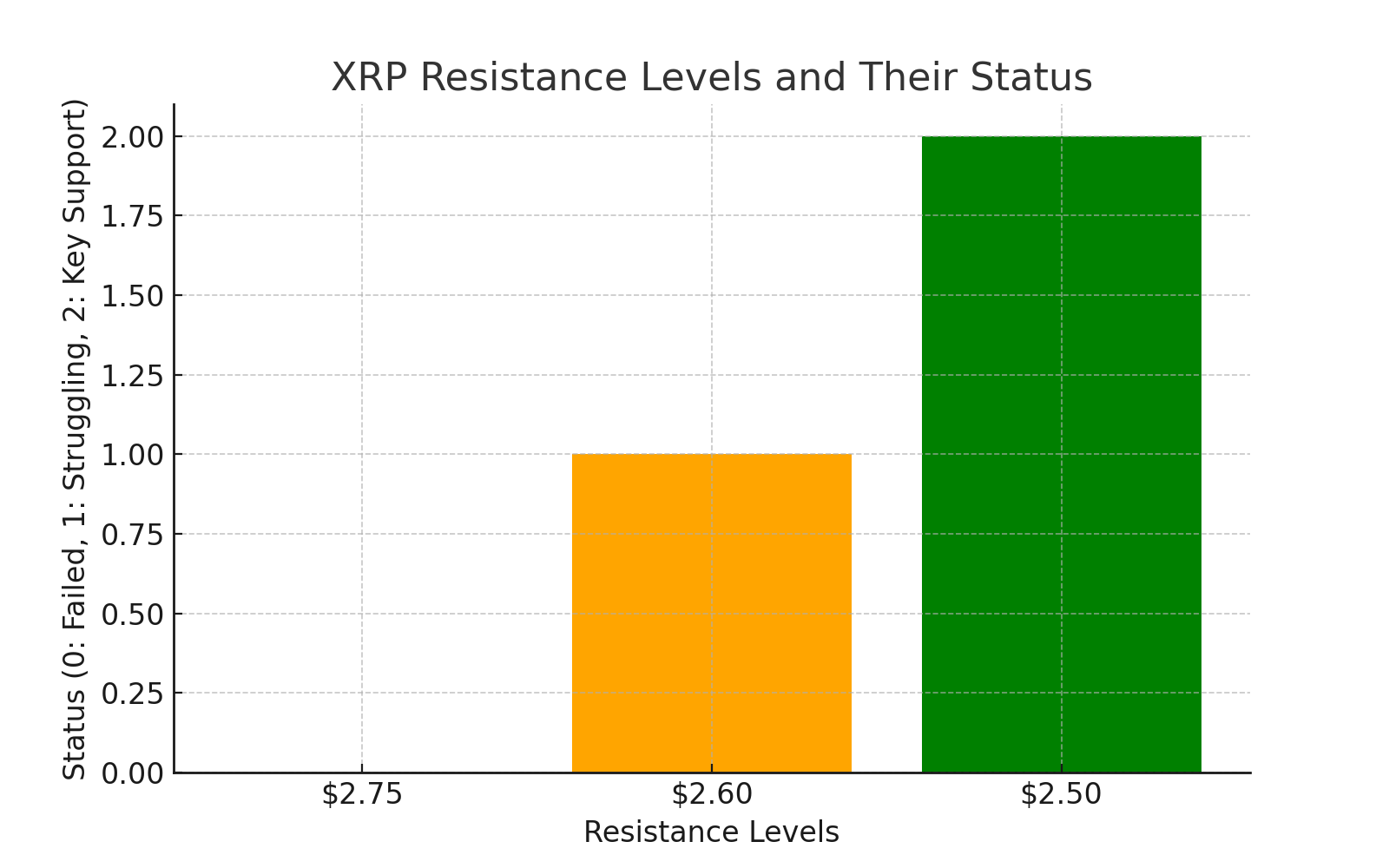 XRP‌ Price resistance