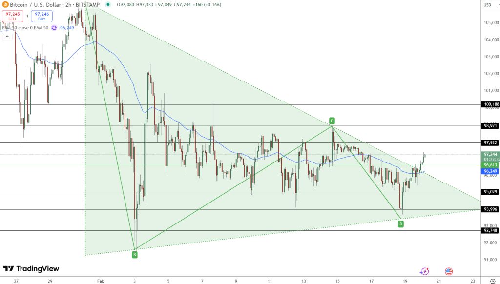 Next BTC Surge