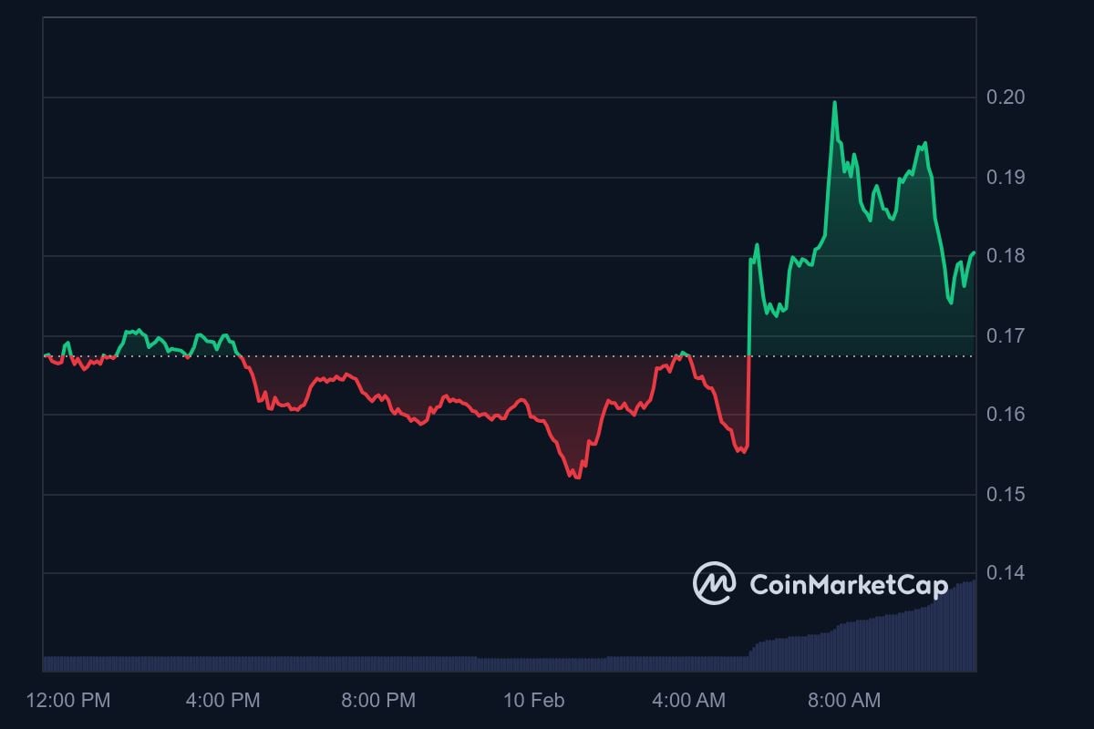 Sàn giao dịch Hàn Quốc thông báo niêm yết altcoin: COOKIE tăng vọt!