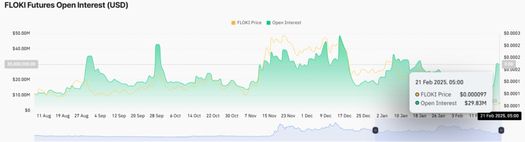 FLOKI Open Interest