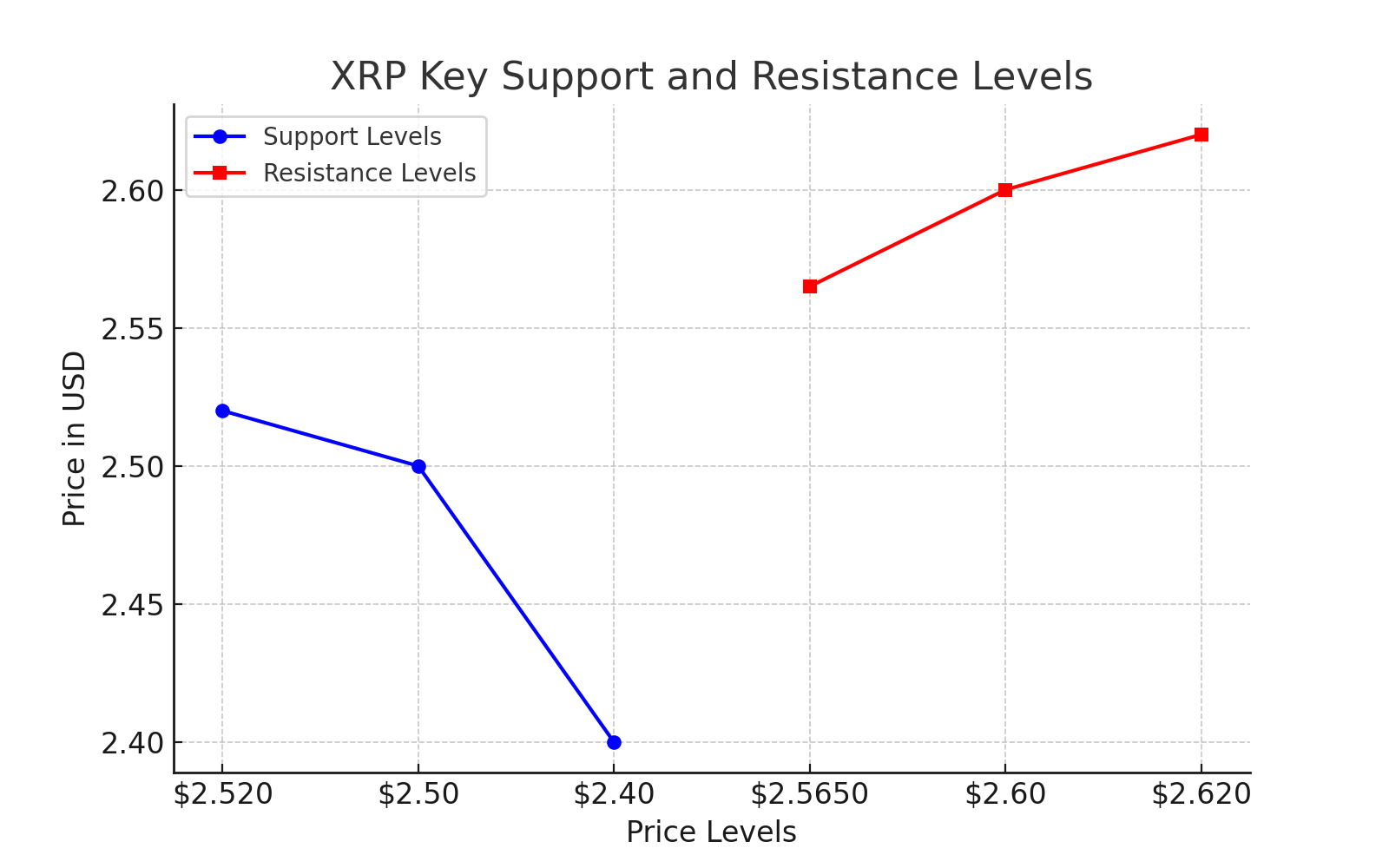 XRP ‌Price key levels