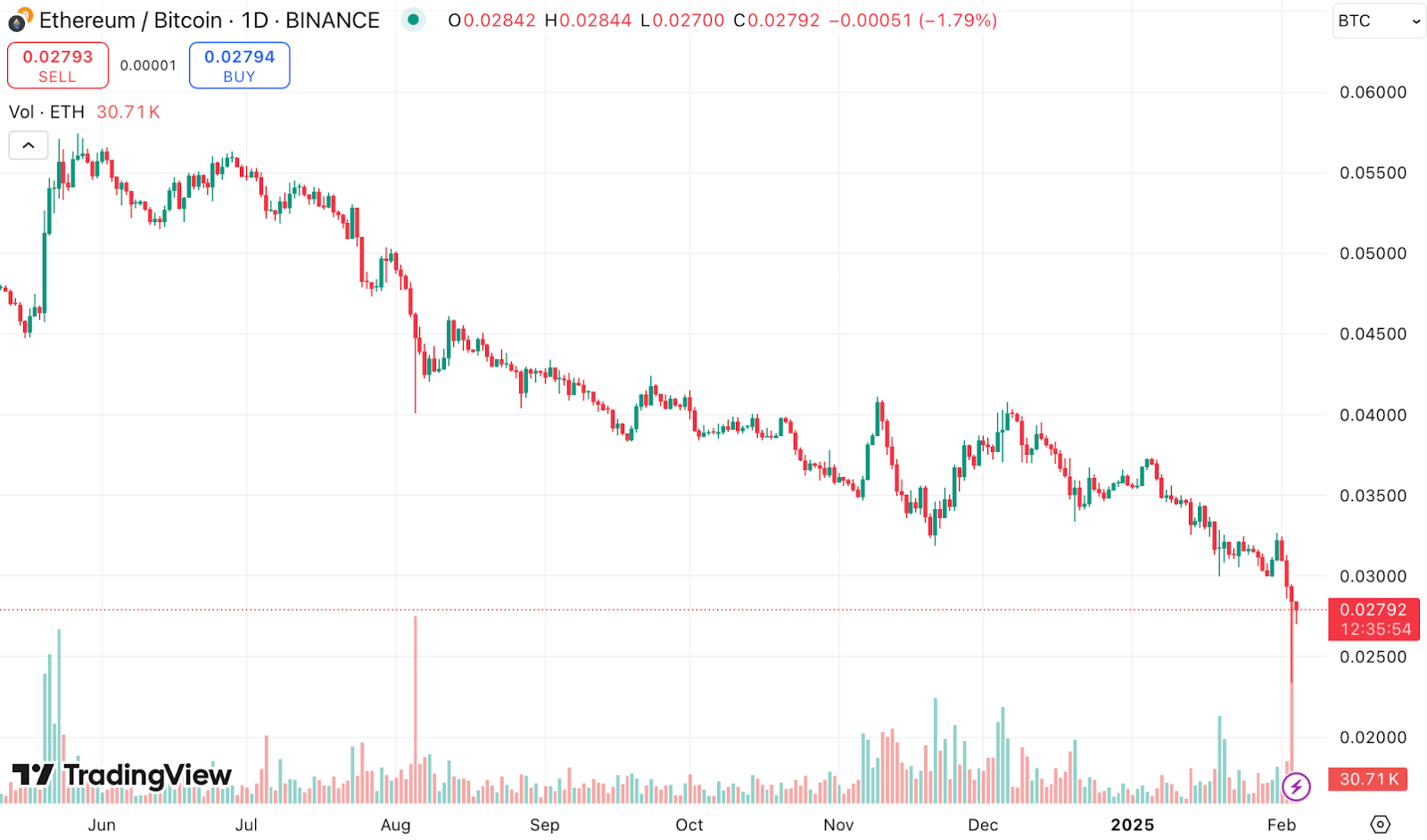 Thị trường Ethereum ⁢đang đối mặt với nhiều thách ⁣thức.