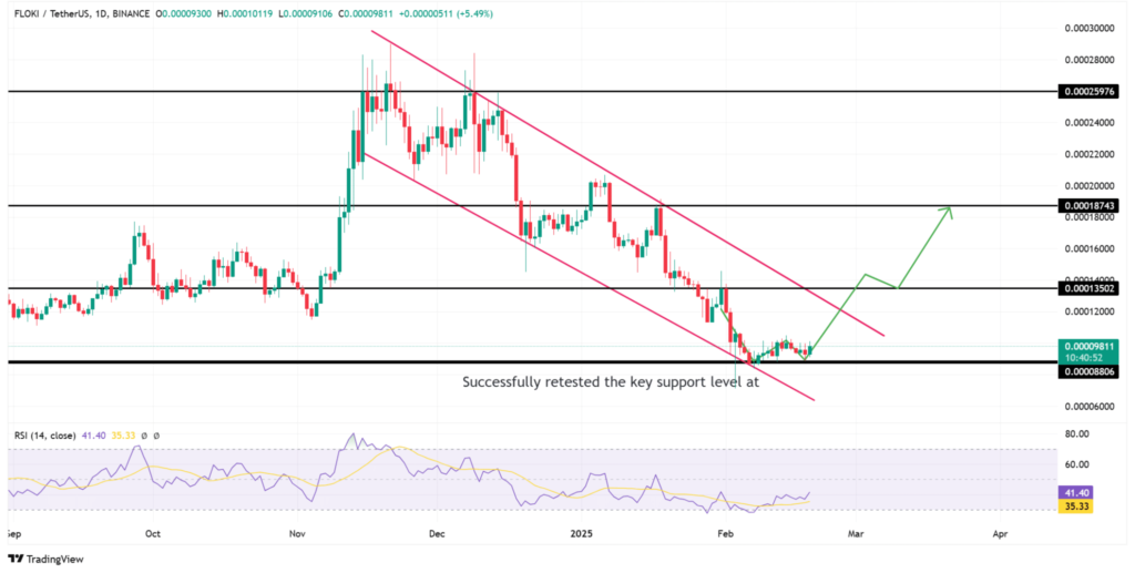 FLOKI Price Analysis