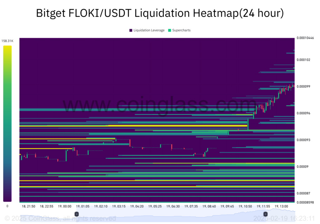 FLOKI Heat ⁤Map