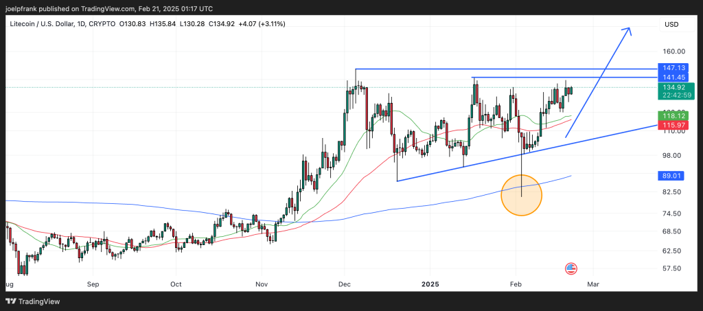 Giá Litecoin sẵn⁤ sàng cho đợt tăng giá lớn