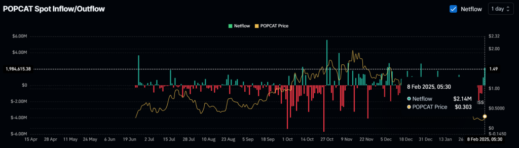 Các ⁣sàn⁣ giao dịch đã ‌chứng⁣ kiến dòng tiền vào hơn 2,15 triệu USD⁣ trong memecoin chủ đề mèo này.