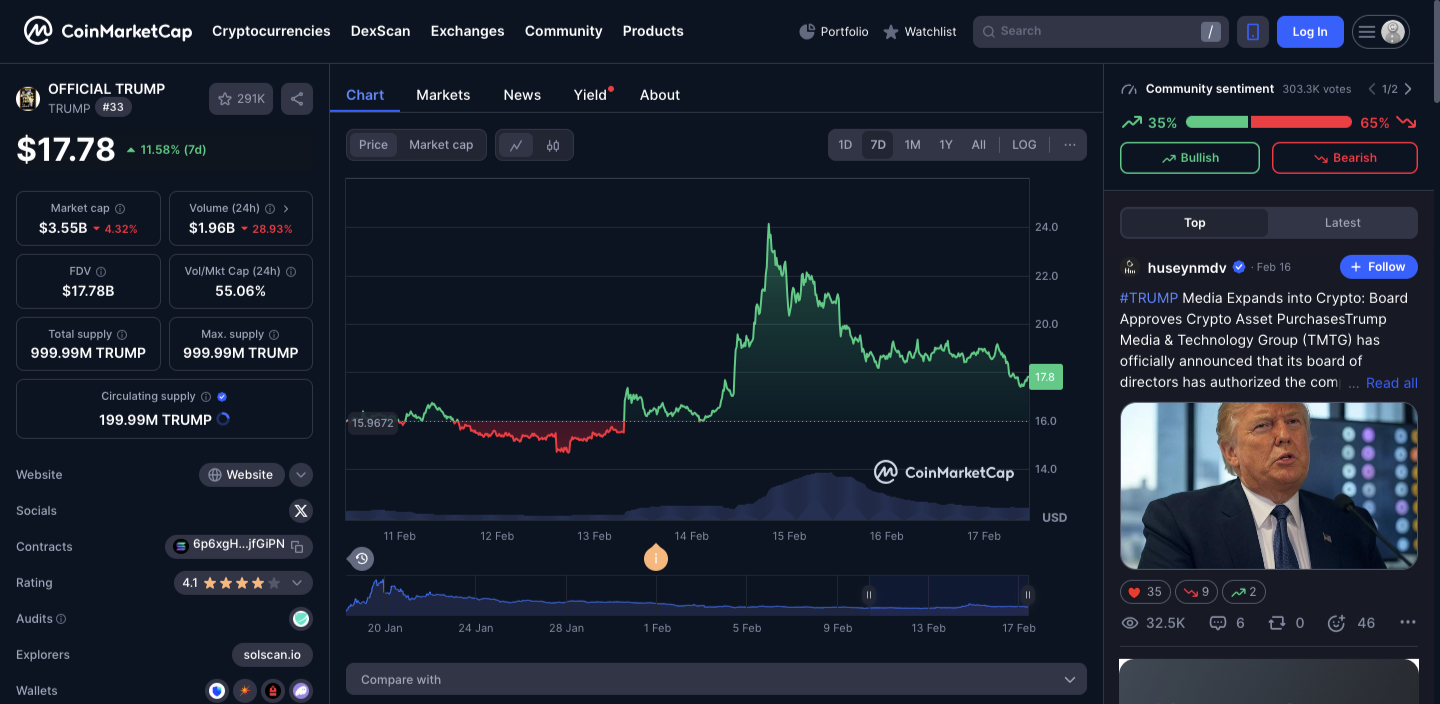 TRUMP⁤ Memecoin Flips Support at $18: Is $22.6 the Next Milestone?