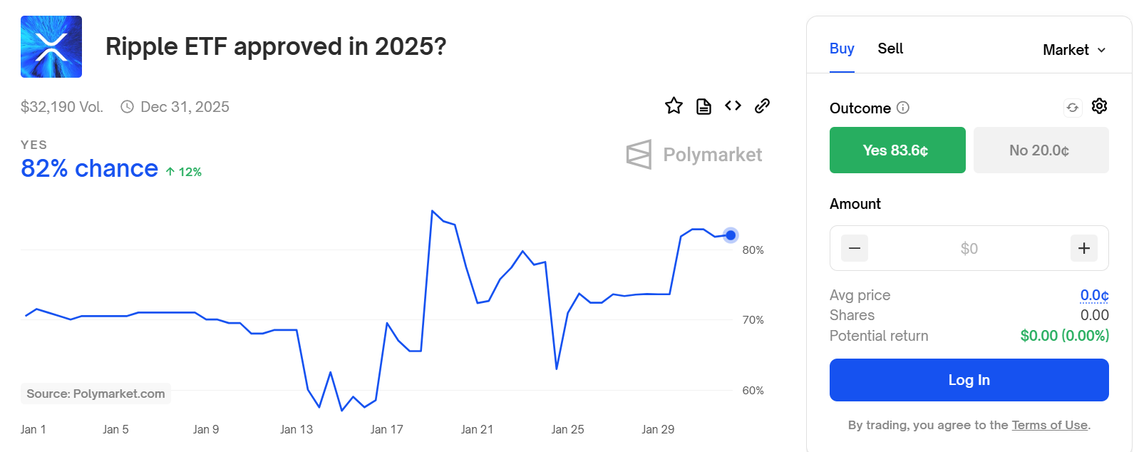 XRP ETF trên đường chân trời? Polymarket dự đoán⁤ 82% cơ ⁢hội ‍được phê duyệt vào năm 2025