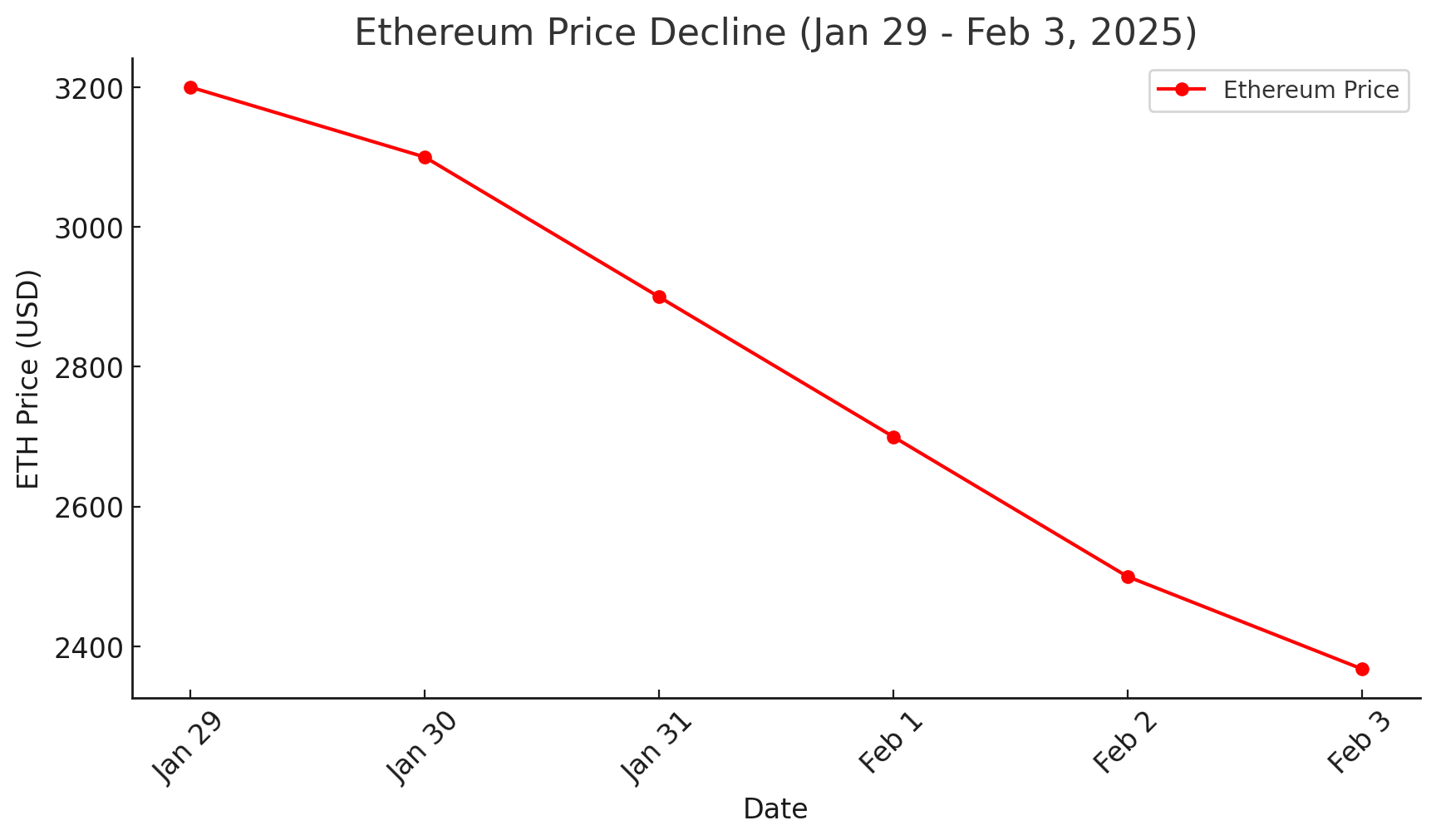 Ethereum ​Price Prediction (2025-2030): Will ETH‌ Price Ever Regain $4,000?