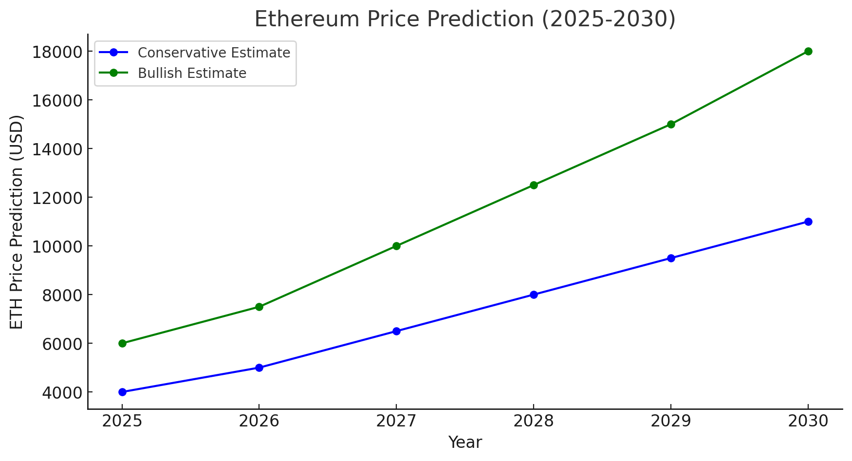 Ethereum‍ Price Prediction (2025-2030): ⁢Will ETH Price ⁤Ever Regain $4,000?