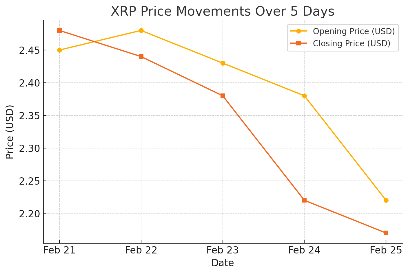 Sự biến ​động thị trường Ripple XRP