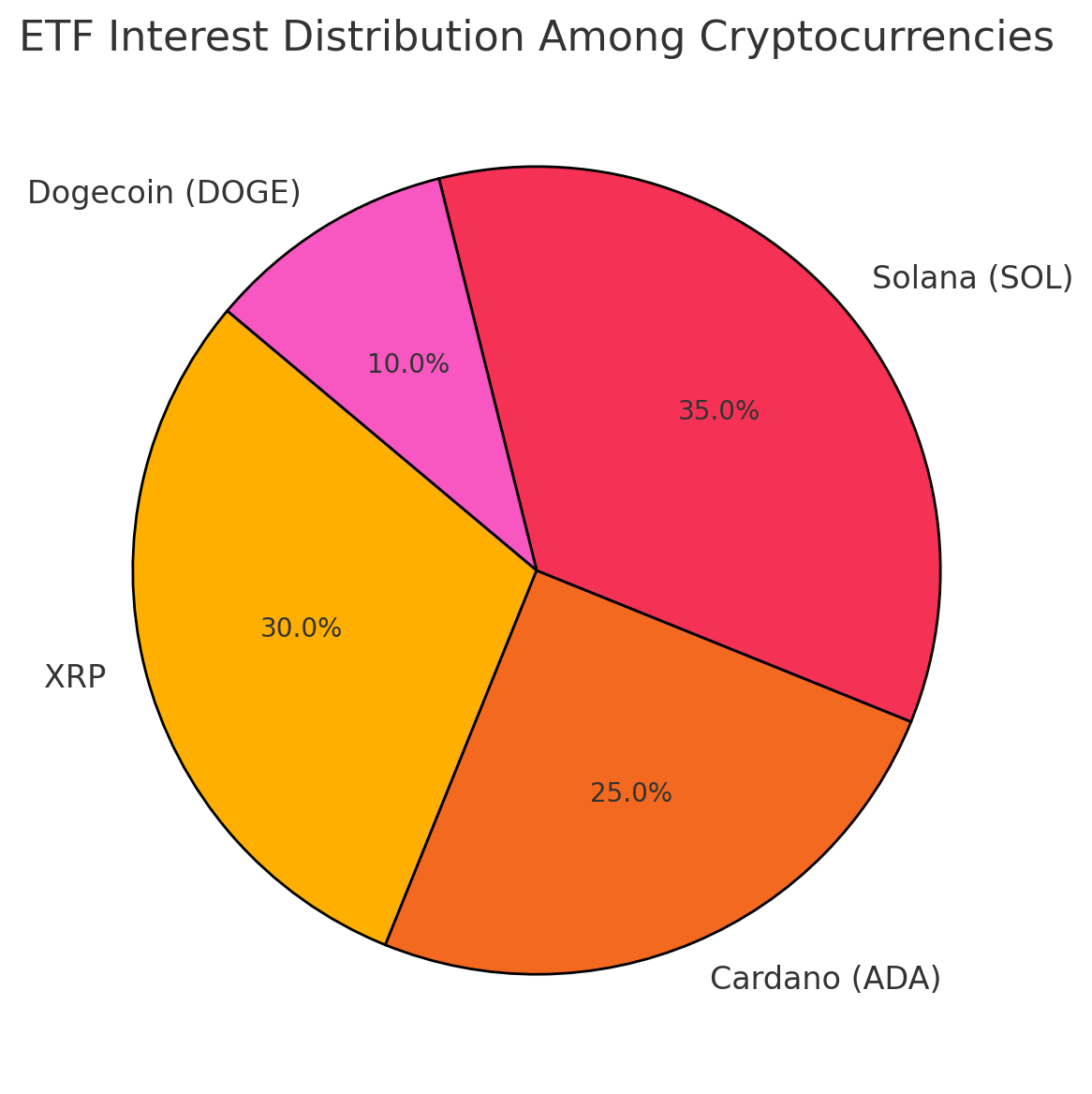 Các quỹ ETF ⁣dựa trên XRP, Cardano (ADA), Solana (SOL)⁢ và Dogecoin (DOGE)