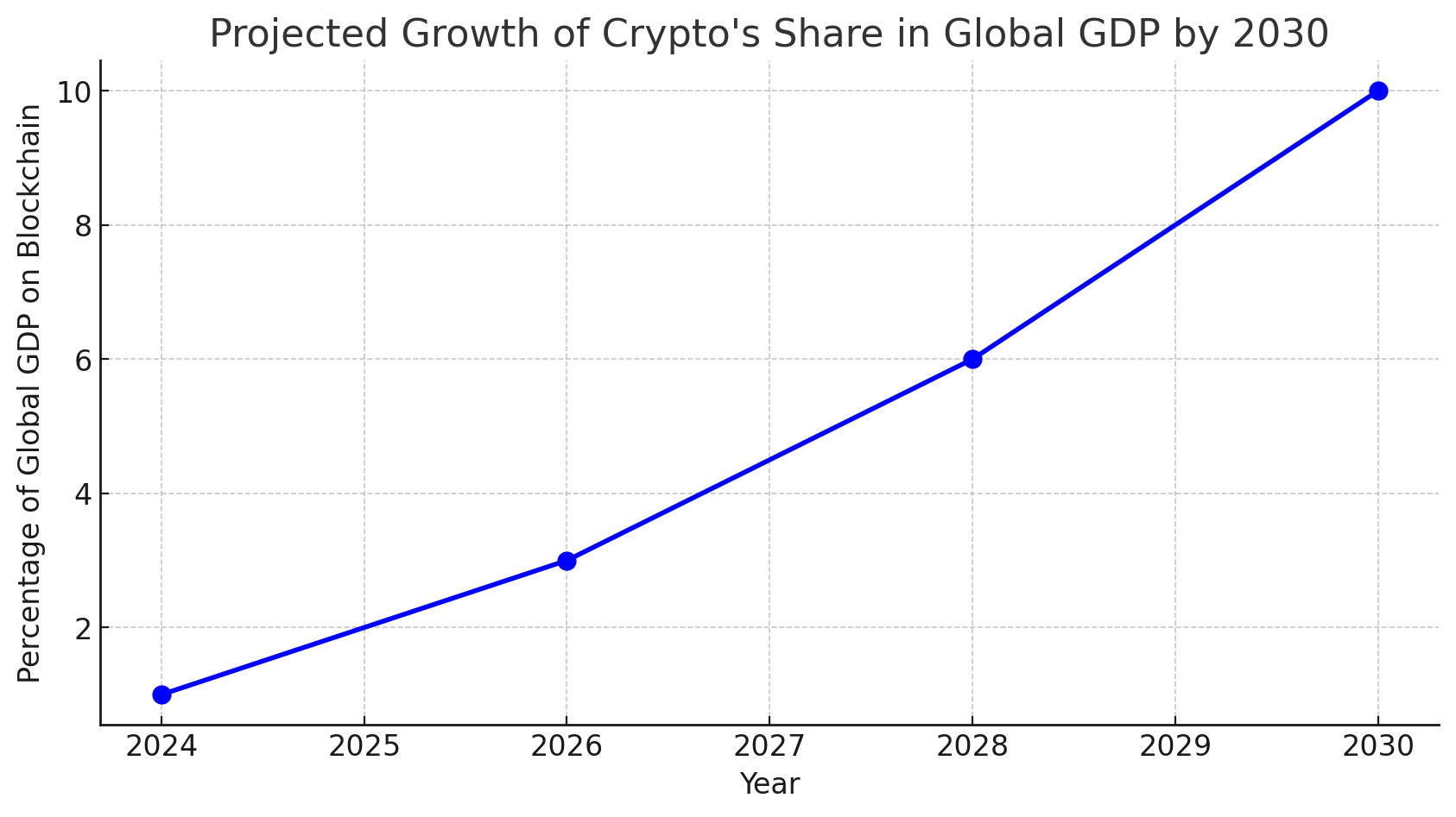 Coinbase CEO Says Crypto Will ​Power​ 10%⁢ of Global GDP ​by‍ 2030 and Wall⁢ Street Is Watching