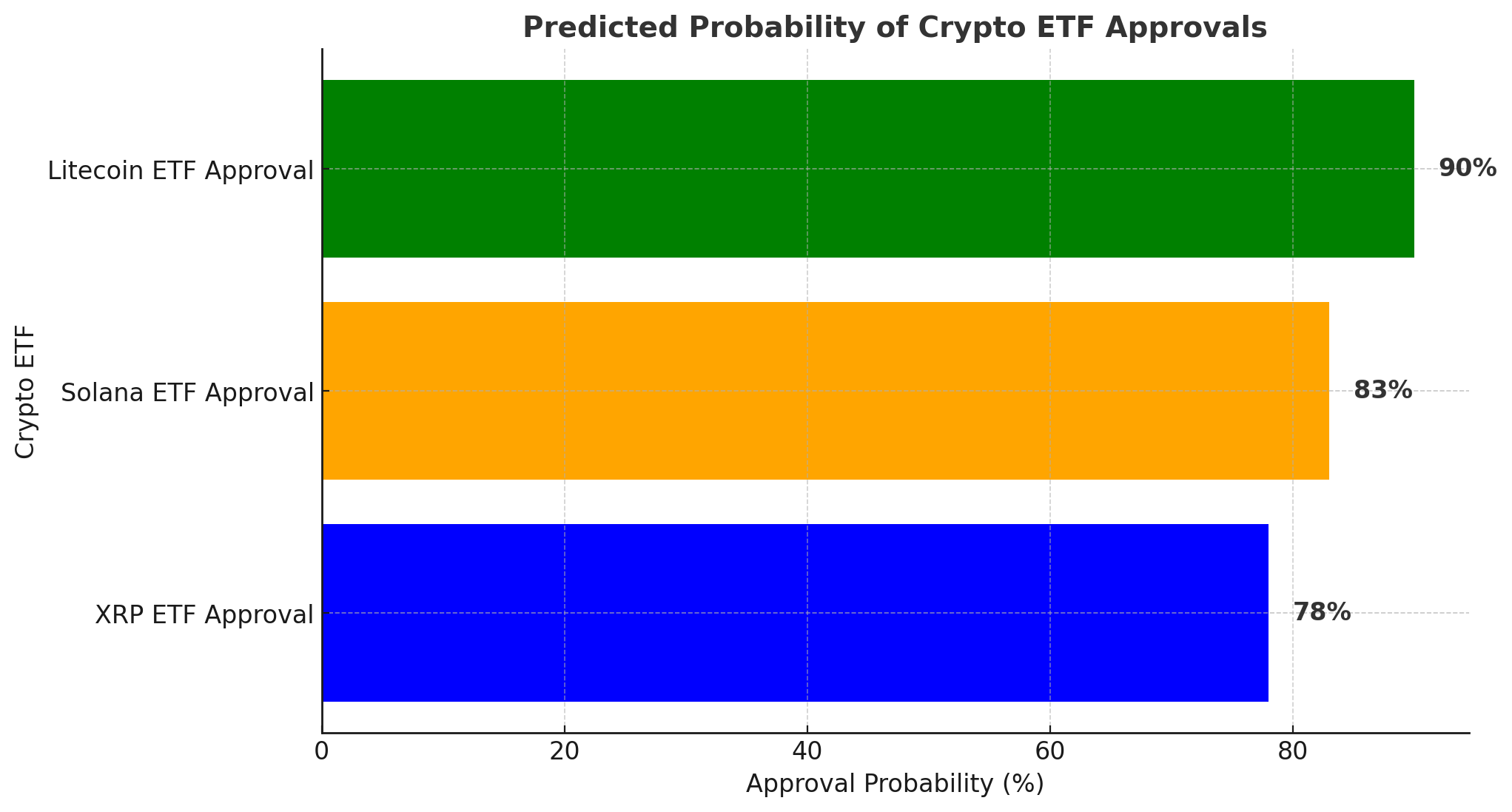 XRP​ ETF Approval Chances ‌Surge as Polymarket Predicts a Breakthrough