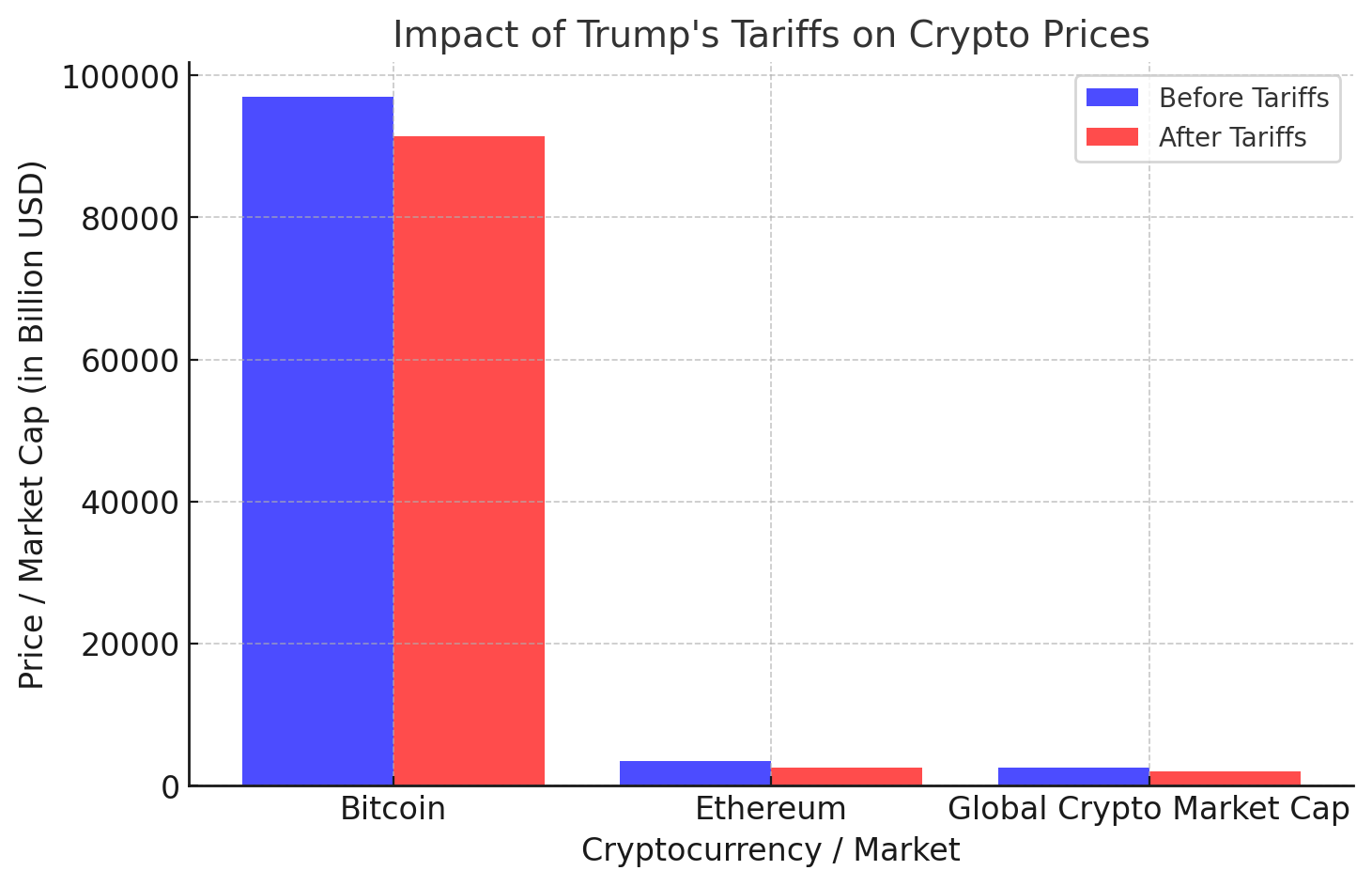 How tariffs affect Bitcoin and Ethereum