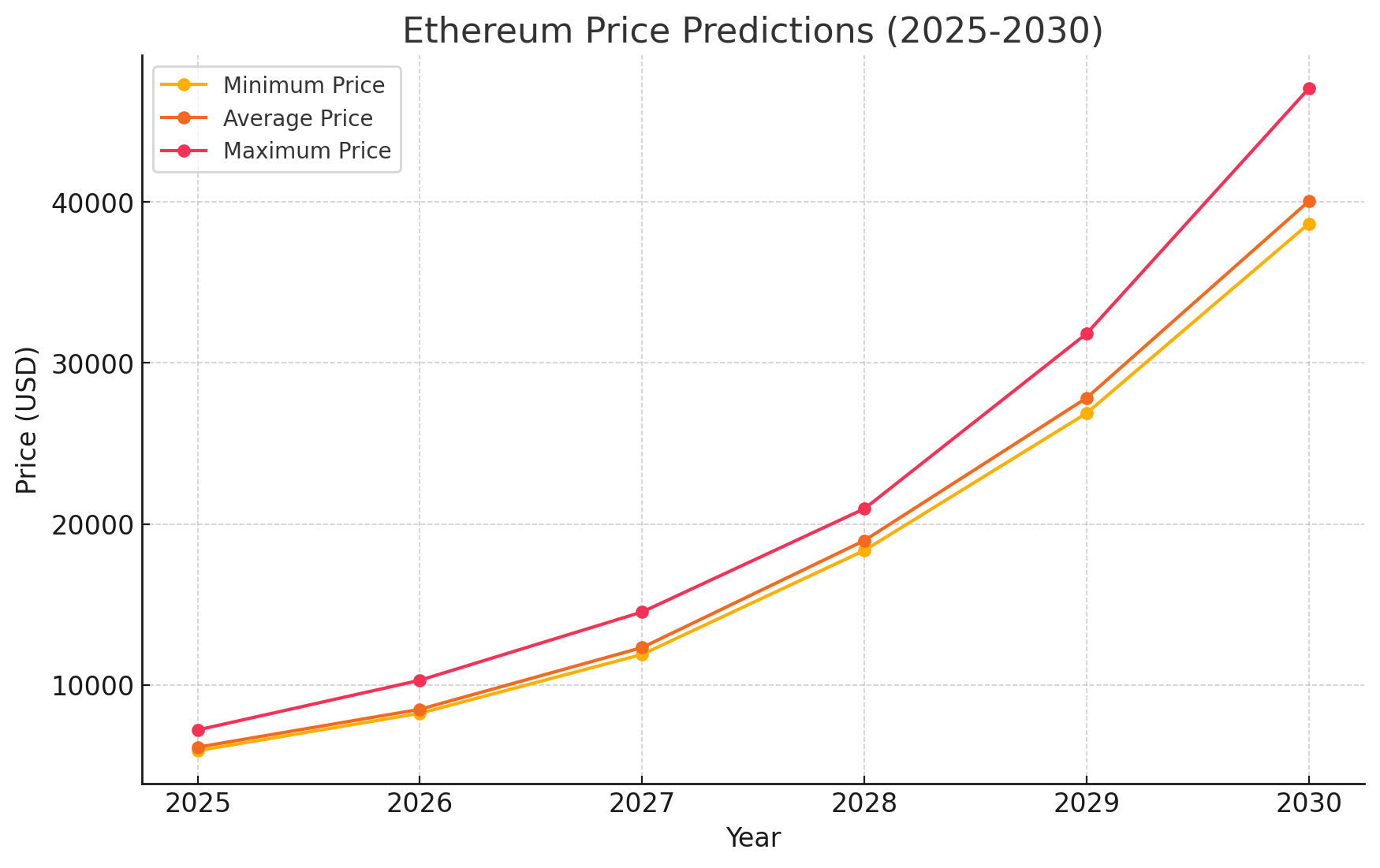 Dự đoán ⁤giá Ethereum từ 2025 đến 2030