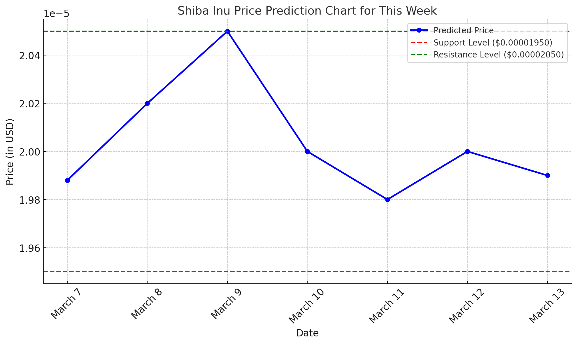 Shiba Inu price prediction this week