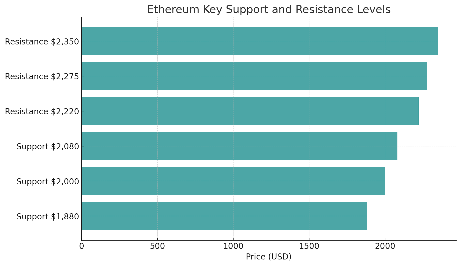 Giá Ethereum hỗ trợ ⁤chính