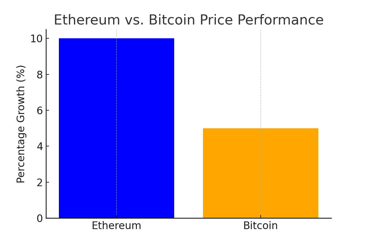 Phân ‍tích giá Ethereum