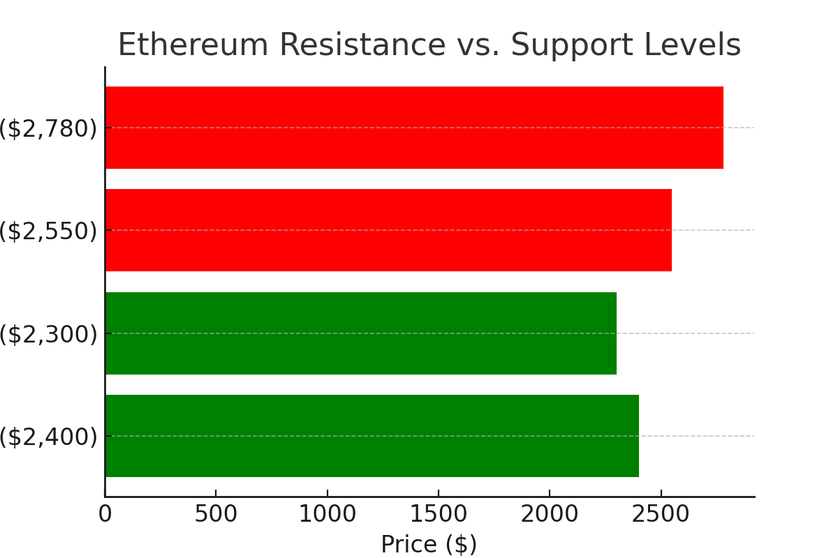 Phân tích giá Ethereum