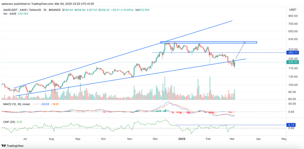 Aave Price ‌Analysis