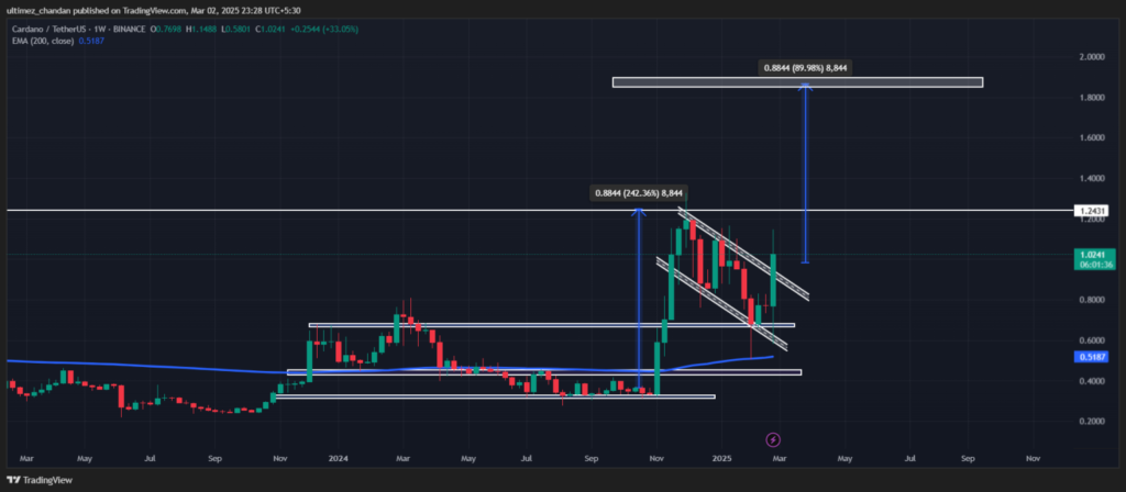 Cardano ADA Weekly Price Analysis