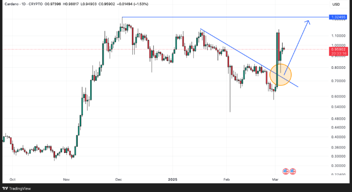 Cardano (ADA) ⁤Eyes Major 125% Surge Amid Whale Accumulation