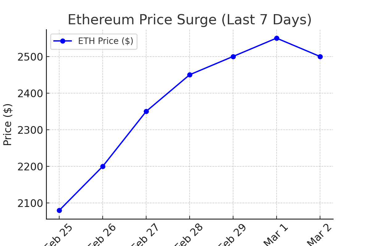 Sự tăng⁢ giá của Ethereum