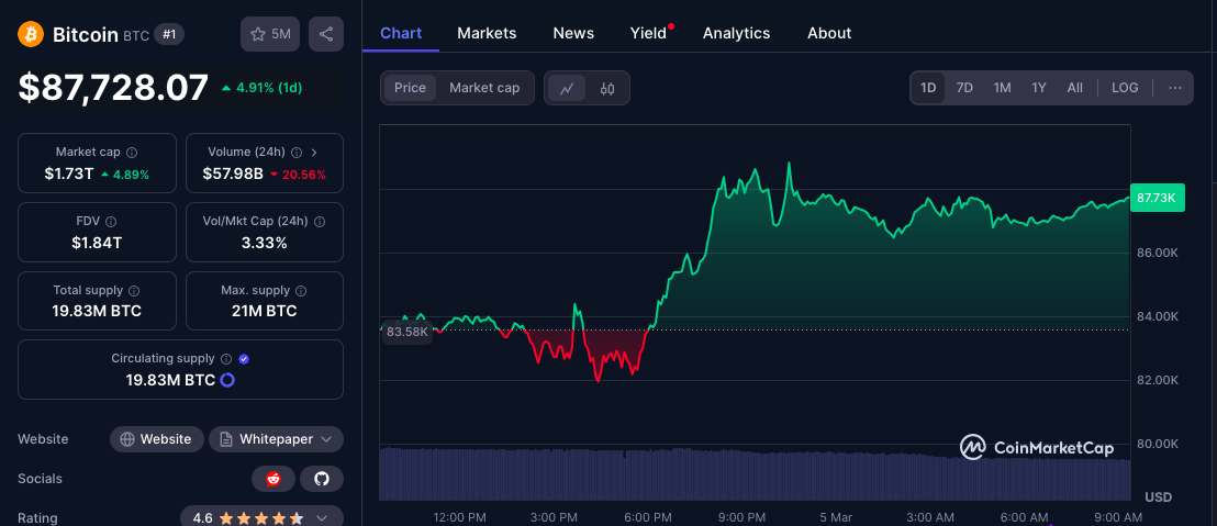 Giá Bitcoin Hiện Tại