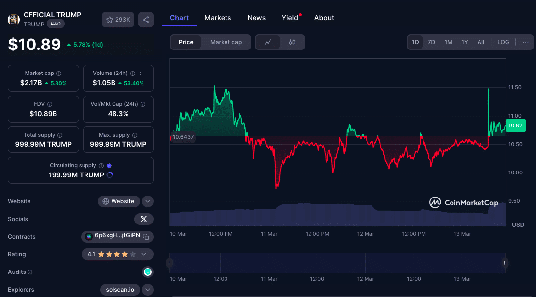 Trump memecoin price