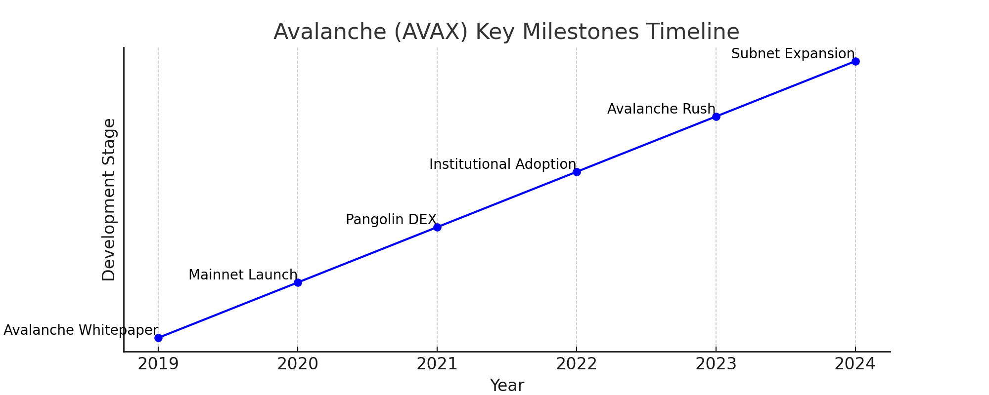 avalanche milestones