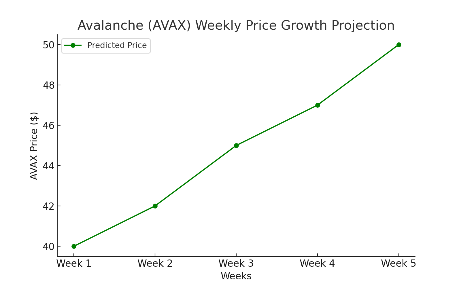 tăng‍ trưởng giá ⁢avalanche